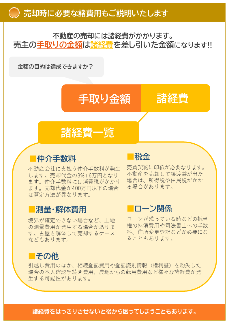 売却時に必要な諸経費もご説明いたします