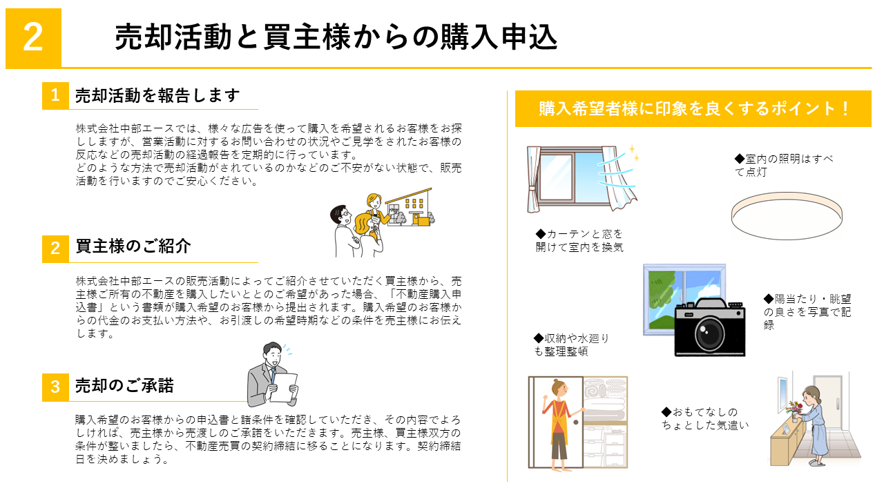 売却活動と買主様からの購入申込